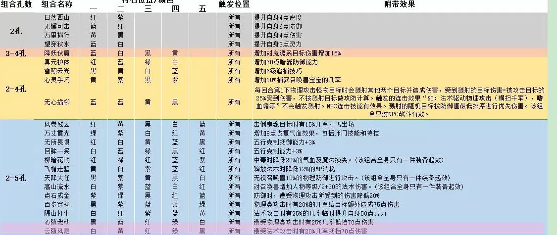 梦幻西游物理门派用什么符石